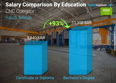 Salary: Cnc Operator in Saudi Arabia 2024 